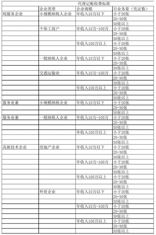 新乡代理记账公司收费表一览，代理记账收费结构构成
